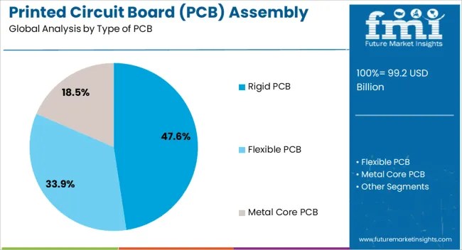 Printed Circuit Board (pcb) Assembly Market Analysis By Type Of Pcb